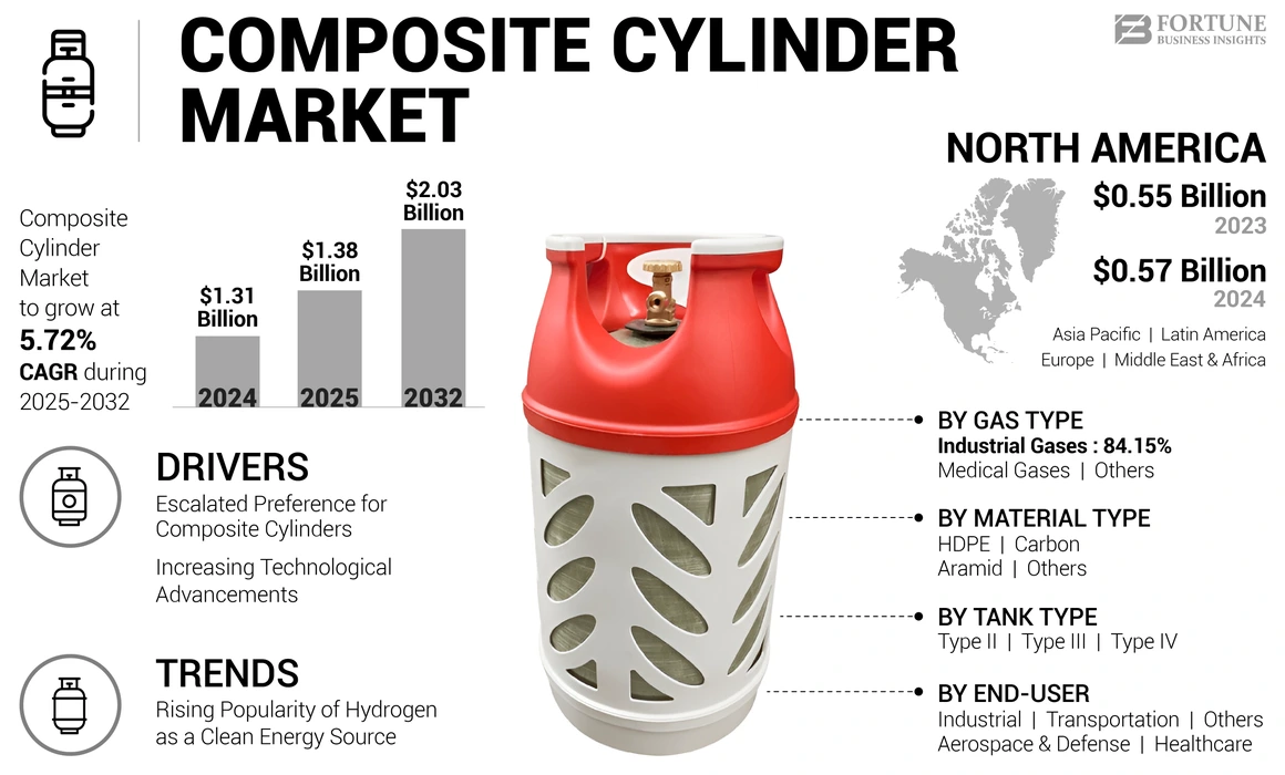 Composite Cylinder Market