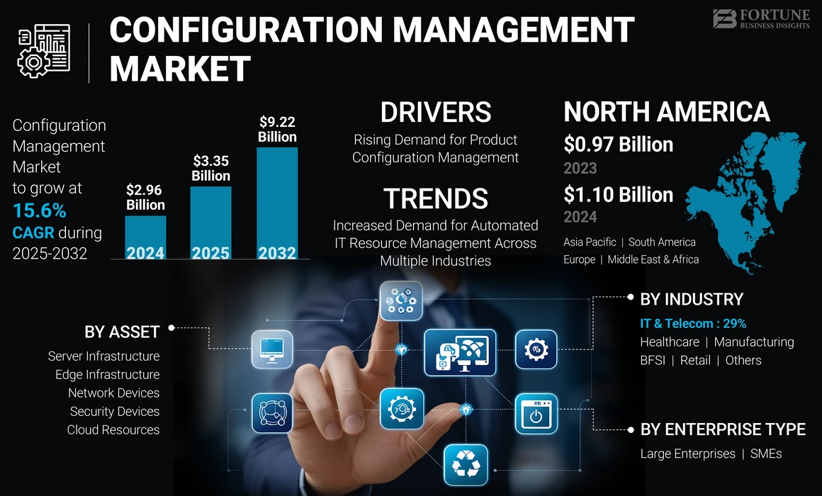 Configuration Management Market