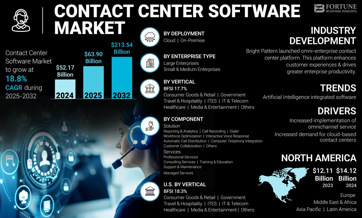 Contact Center Software Market