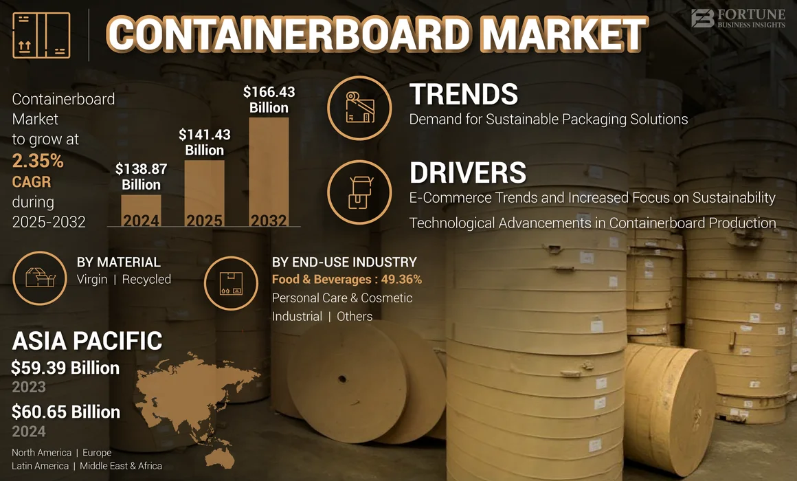 Containerboard Market
