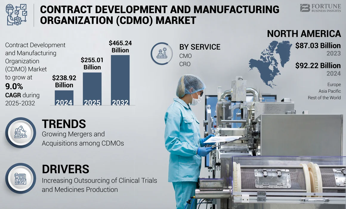 Contract Development and Manufacturing Organization (CDMO) Market