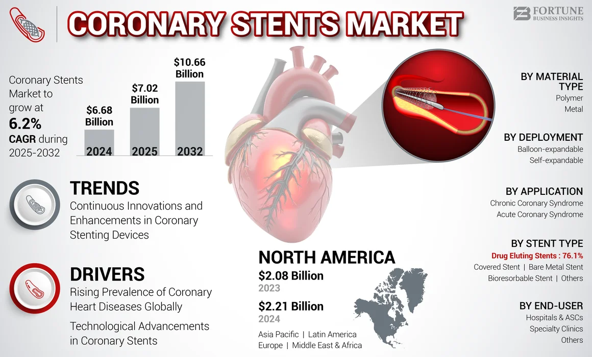 Coronary Stents Market