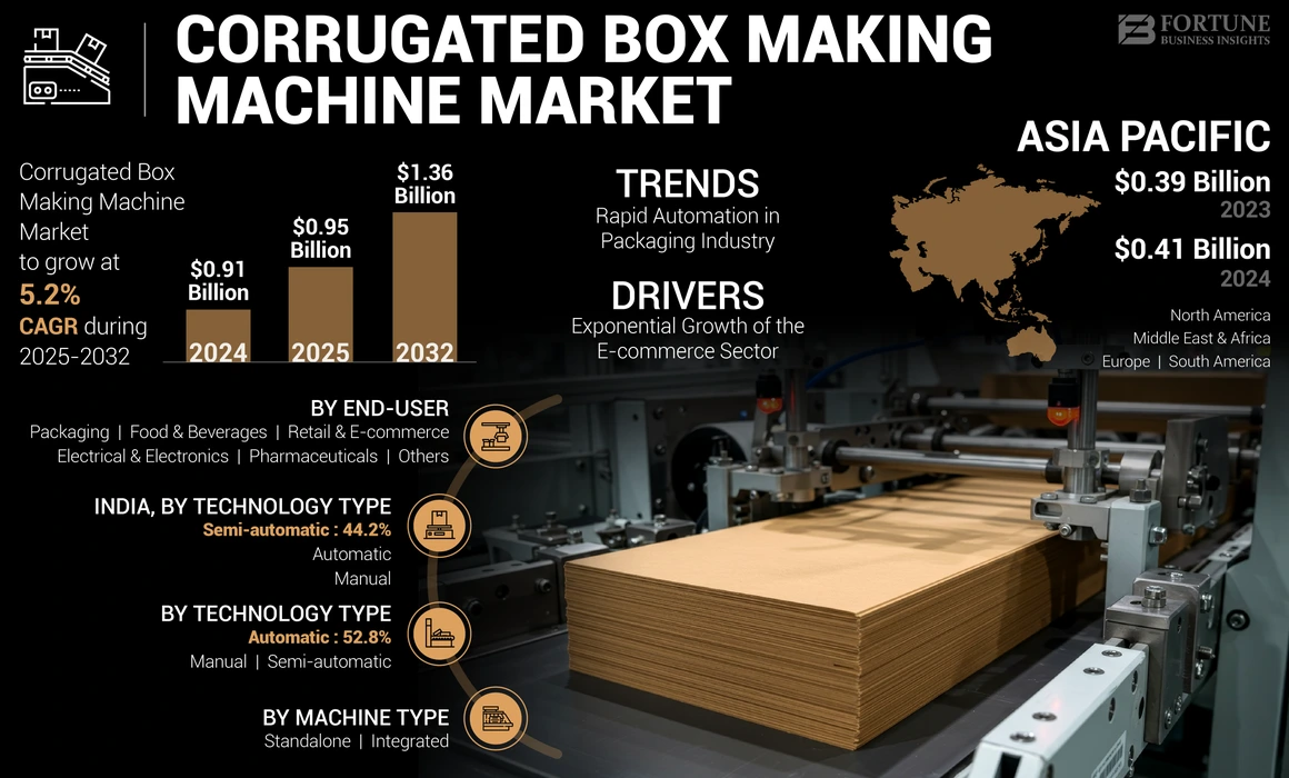 Corrugated Box Making Machine Market