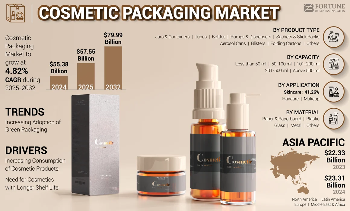 Cosmetic Packaging Market