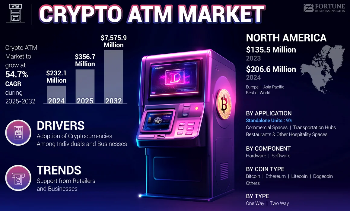 Crypto ATM Market