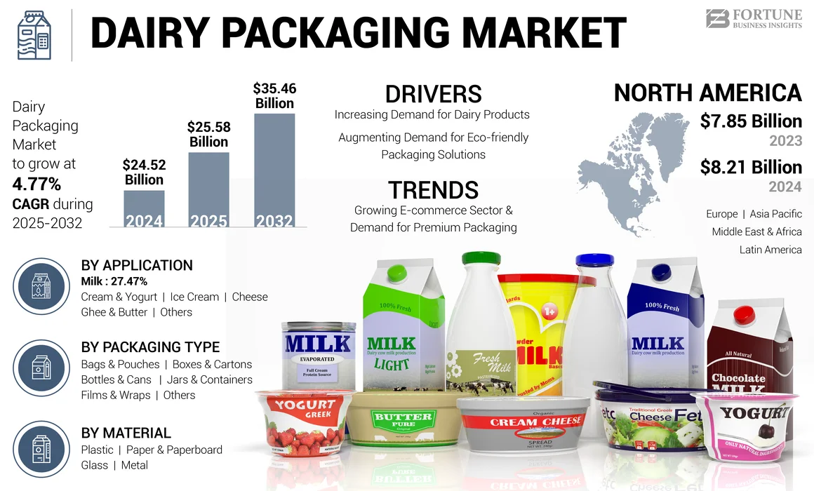 Dairy Packaging Market