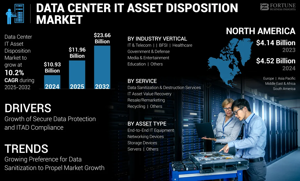 Data Center IT Asset Disposition Market