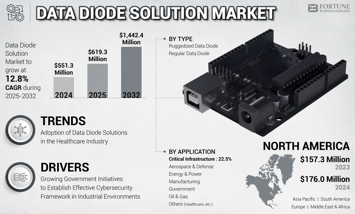Data Diode Solution Market