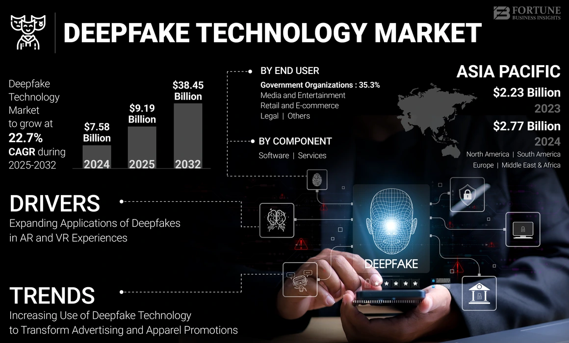 Deepfake Technology Market