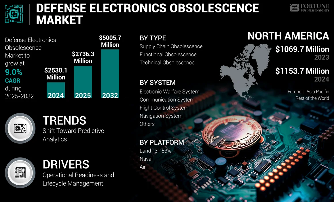Defense Electronics Obsolescence Market