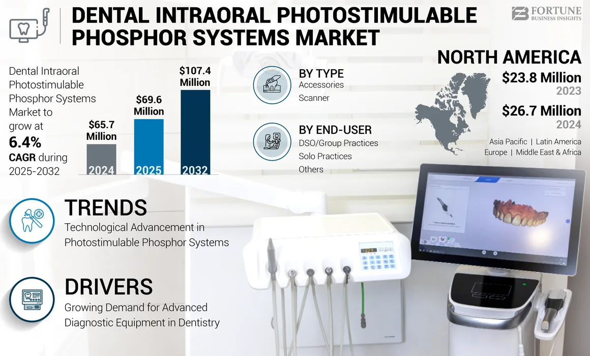 Dental Intraoral Photostimulable Phosphor Systems Market