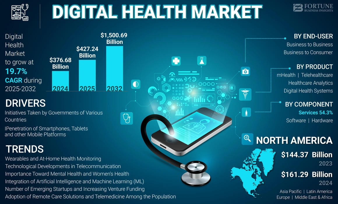 Digital Health Market