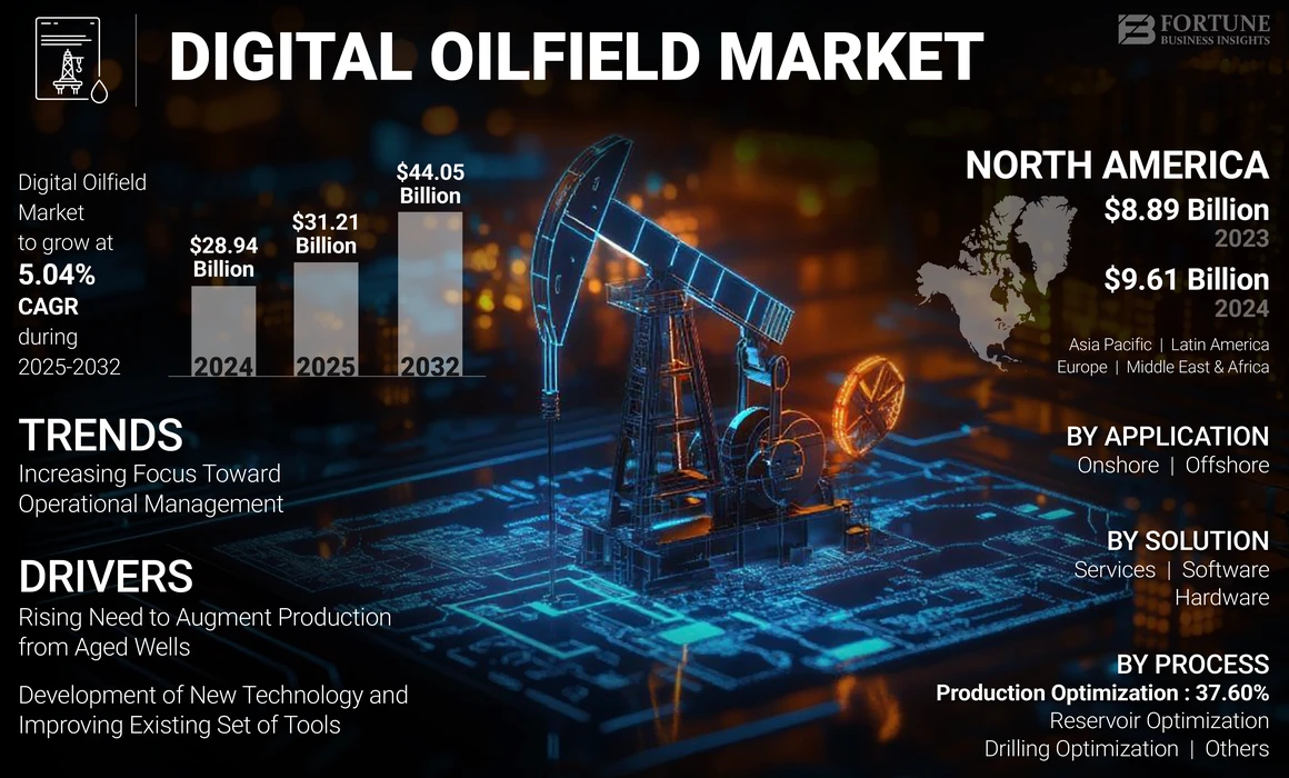 Digital Oilfield Market