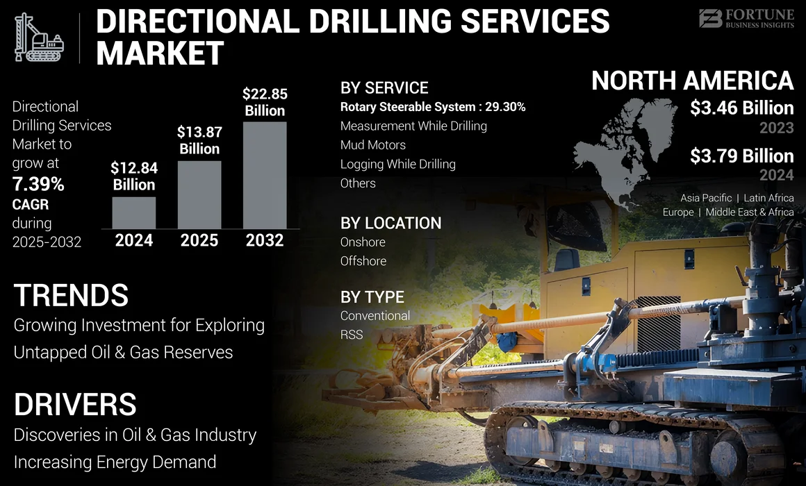 Directional Drilling Services Market