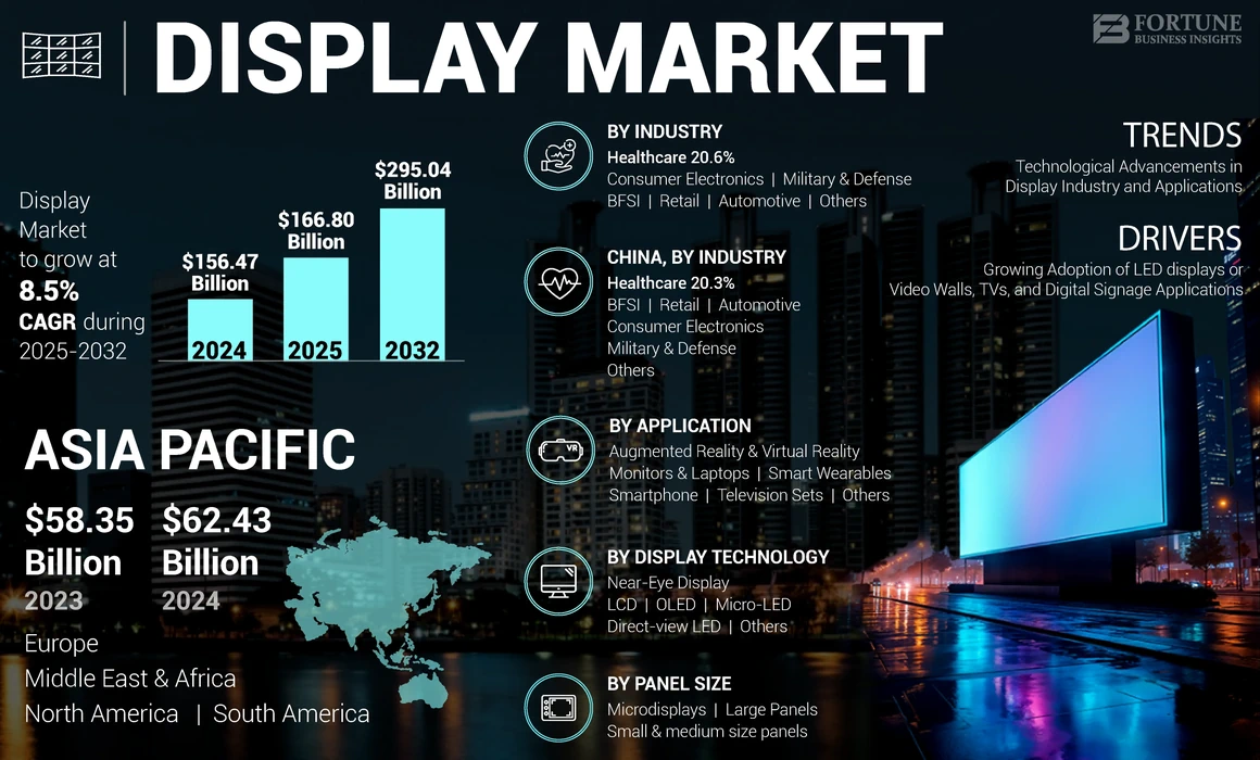 Display Market