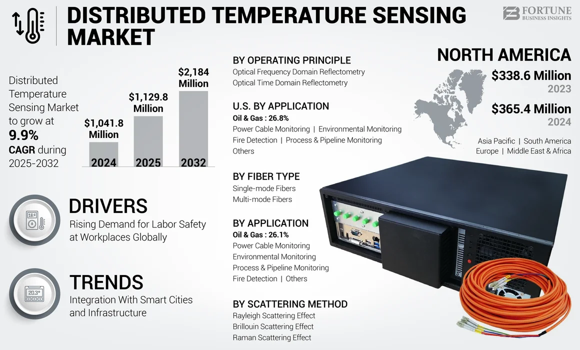 Distributed Temperature Sensing Market