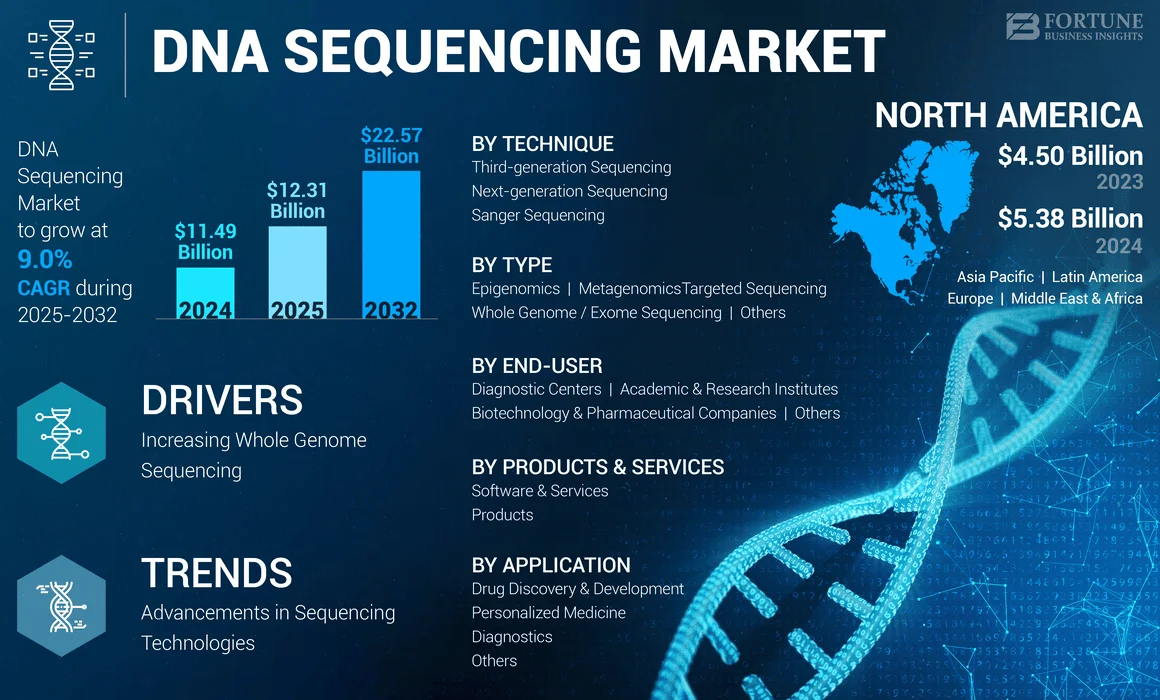 DNA Sequencing Market