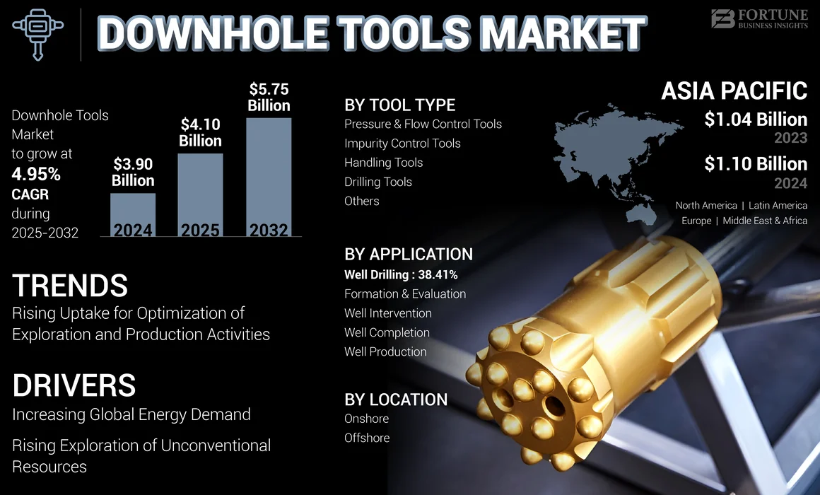 Downhole Tools Market