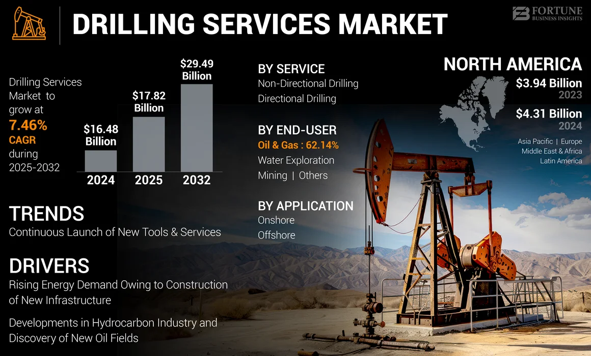 Drilling Service Market