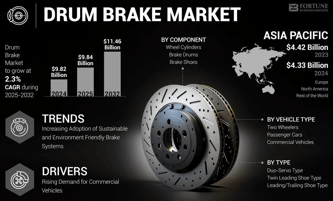 Drum Brake Market