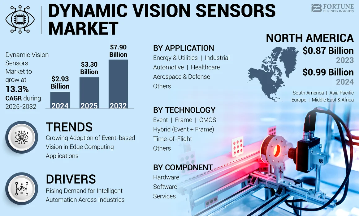 Dynamic Vision Sensors Market