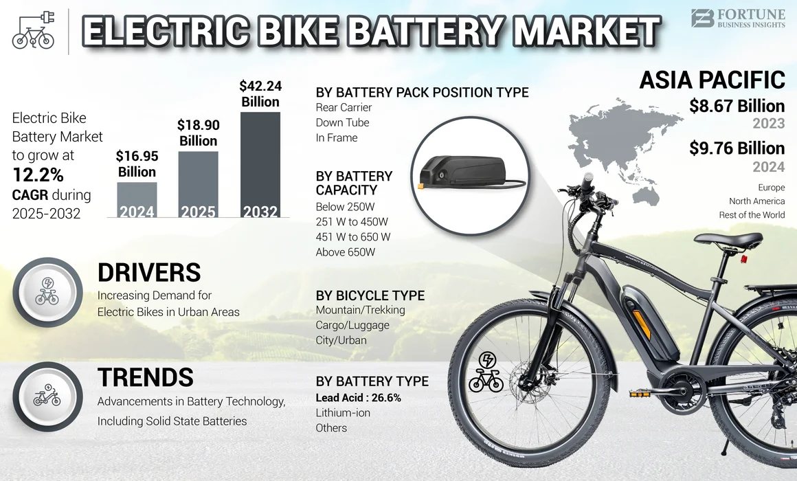 Electric Bike Battery Market