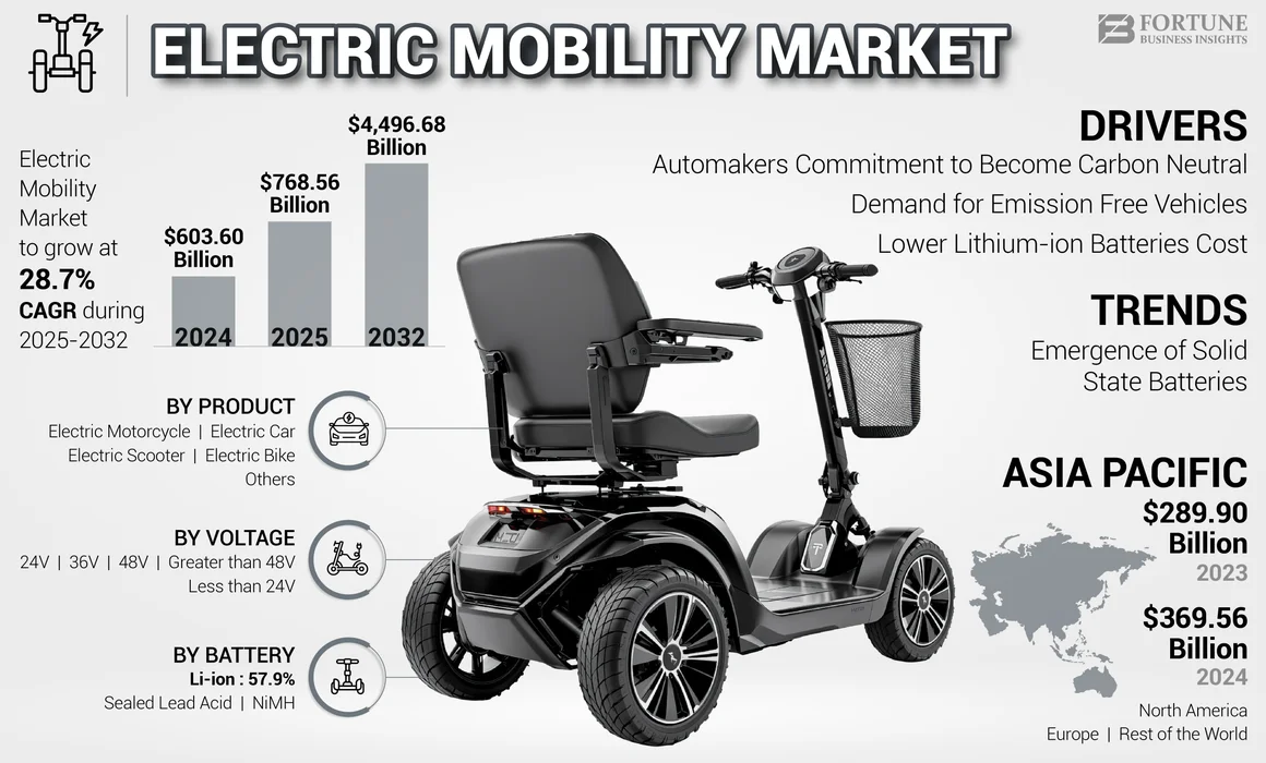 Electric Mobility Market