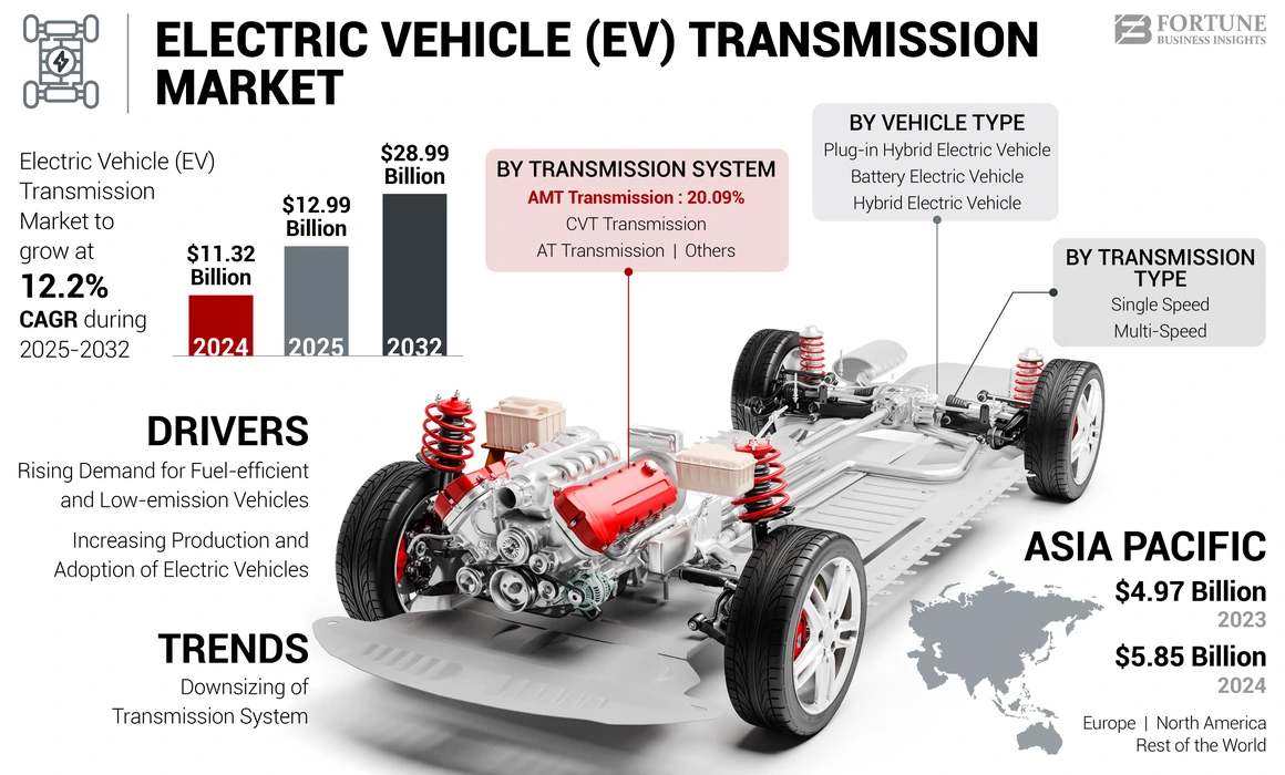 Electric Vehicle (EV) Transmission Market