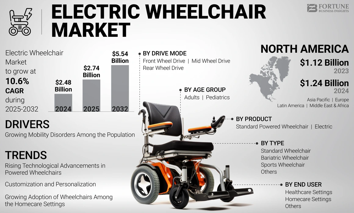 Electric Wheelchair Market