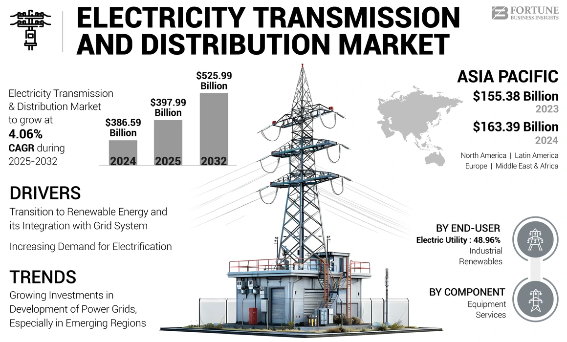 Electricity Transmission and Distribution Market