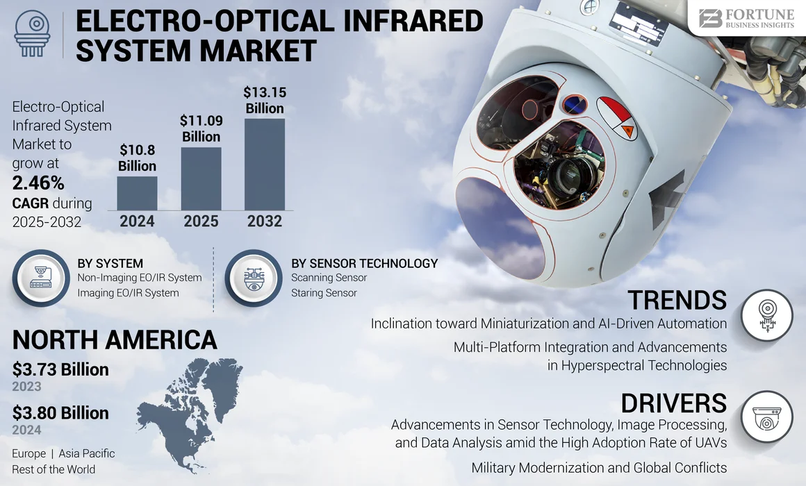 Electro-Optical Infrared System Market