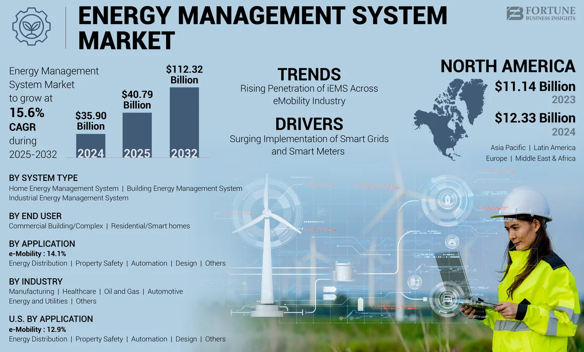 Energy Management System Market