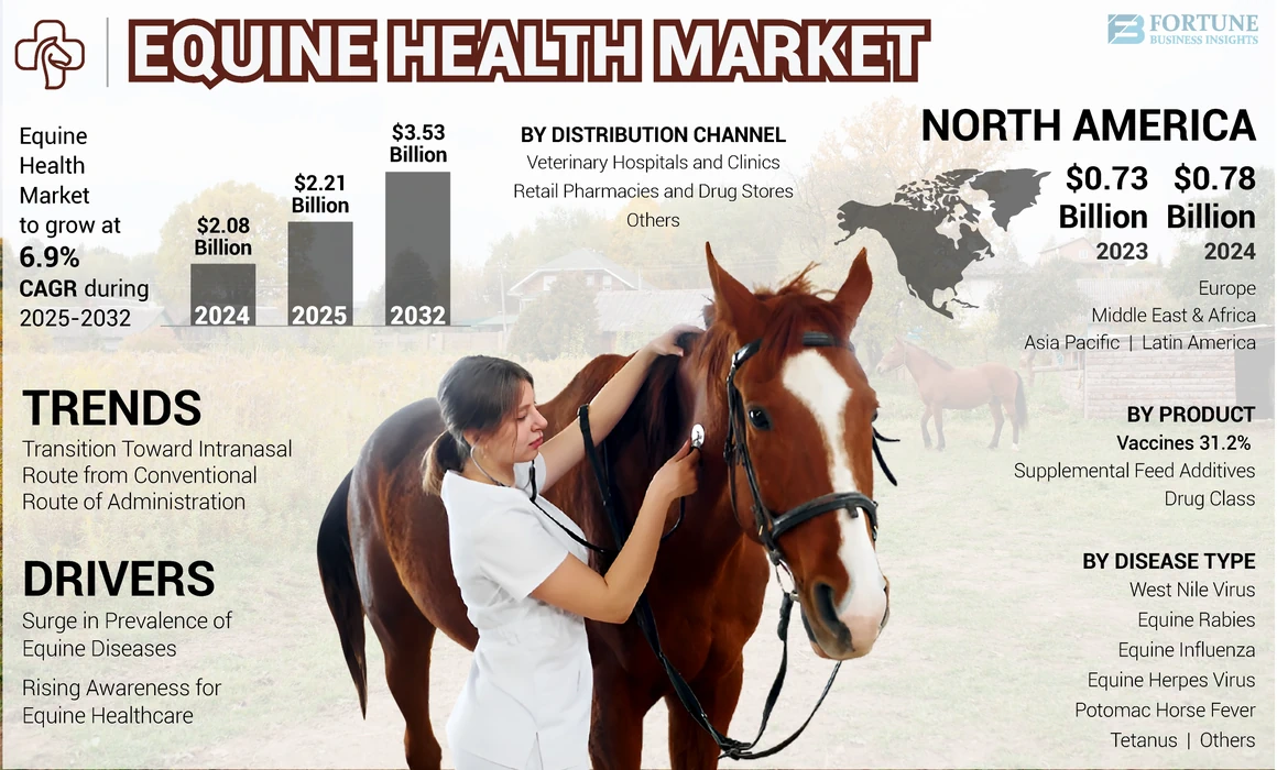 Equine Health Market