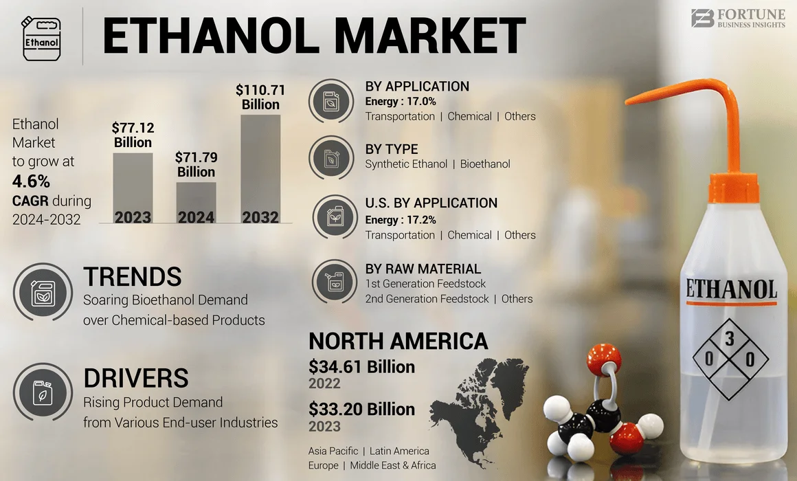 Ethanol Market
