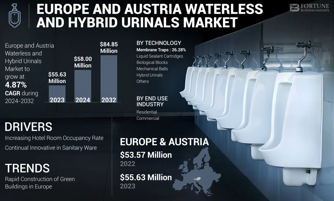 Europe and Austria Waterless and Hybrid Urinals Market
