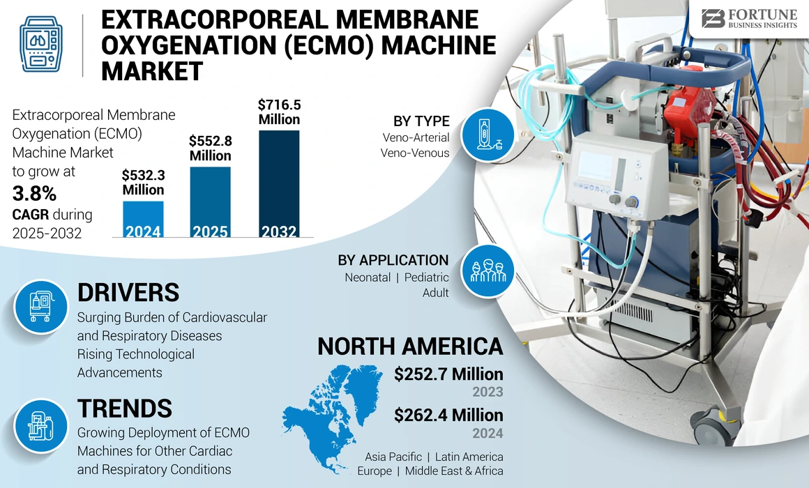 Extracorporeal Membrane Oxygenation Machine Market
