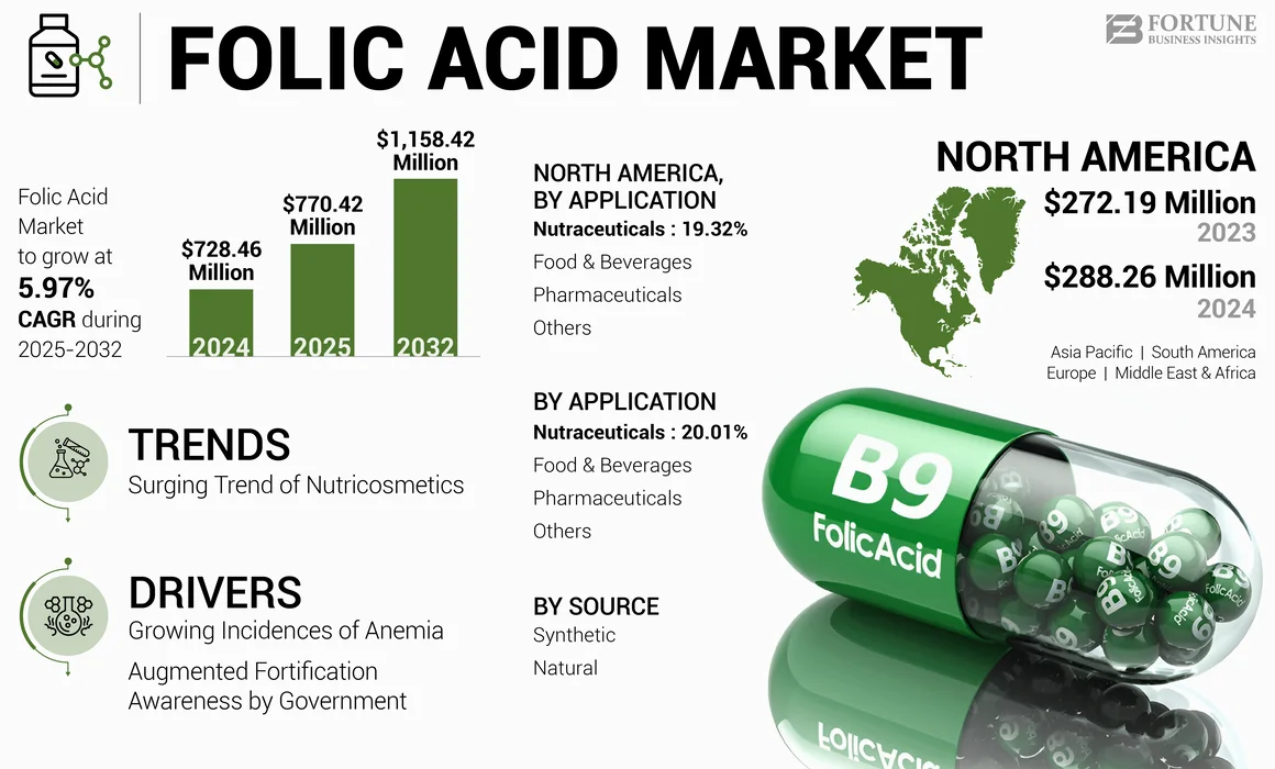 Folic Acid Market