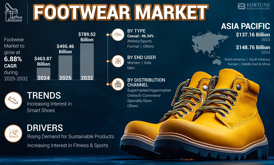 Footwear Market Size