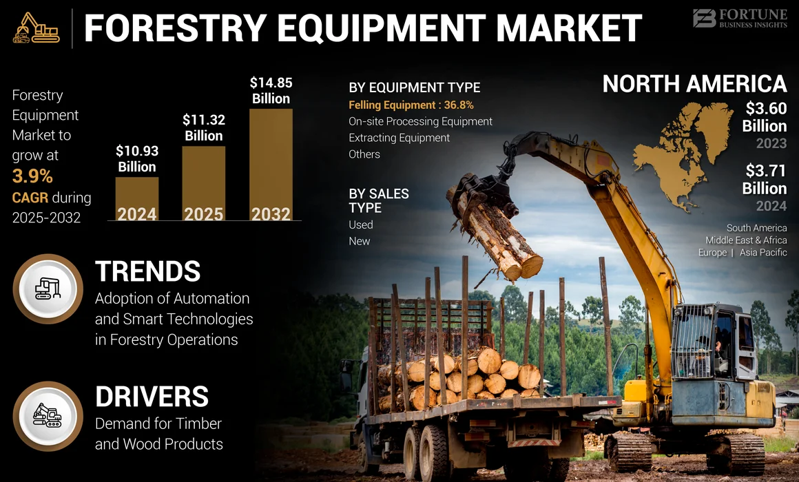 Forestry Equipment Market