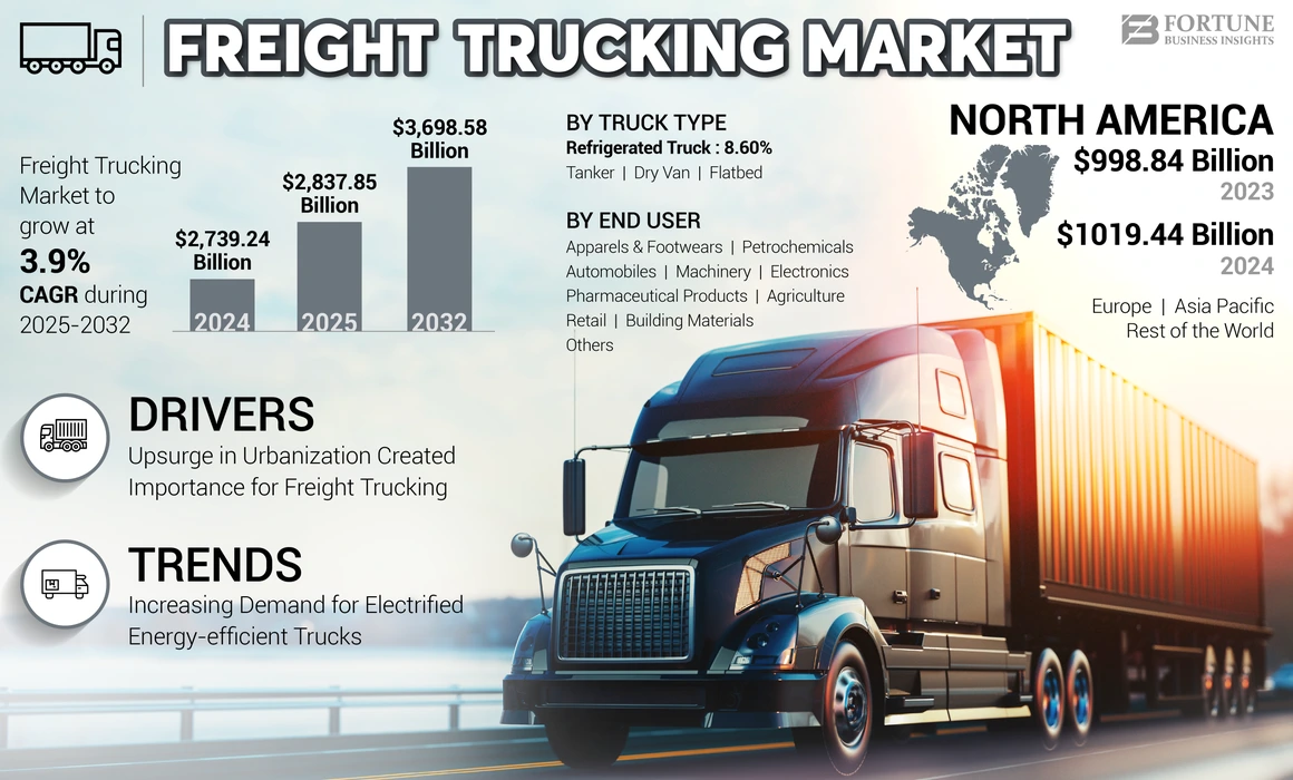 Freight Trucking Market