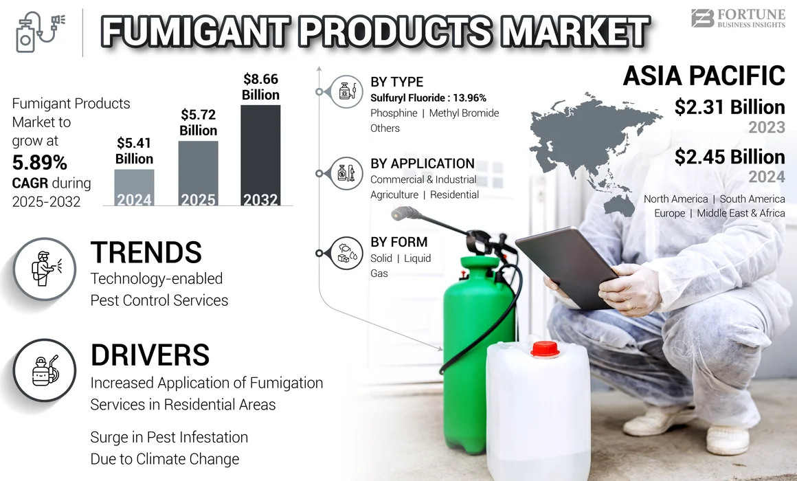 Fumigant Products Market