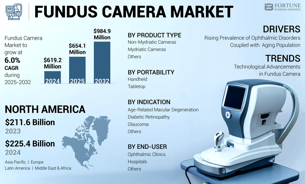 Fundus Camera Market (Child Report)