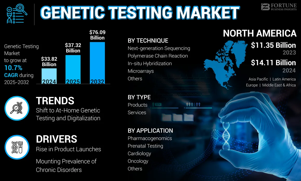 Genetic Testing Market
