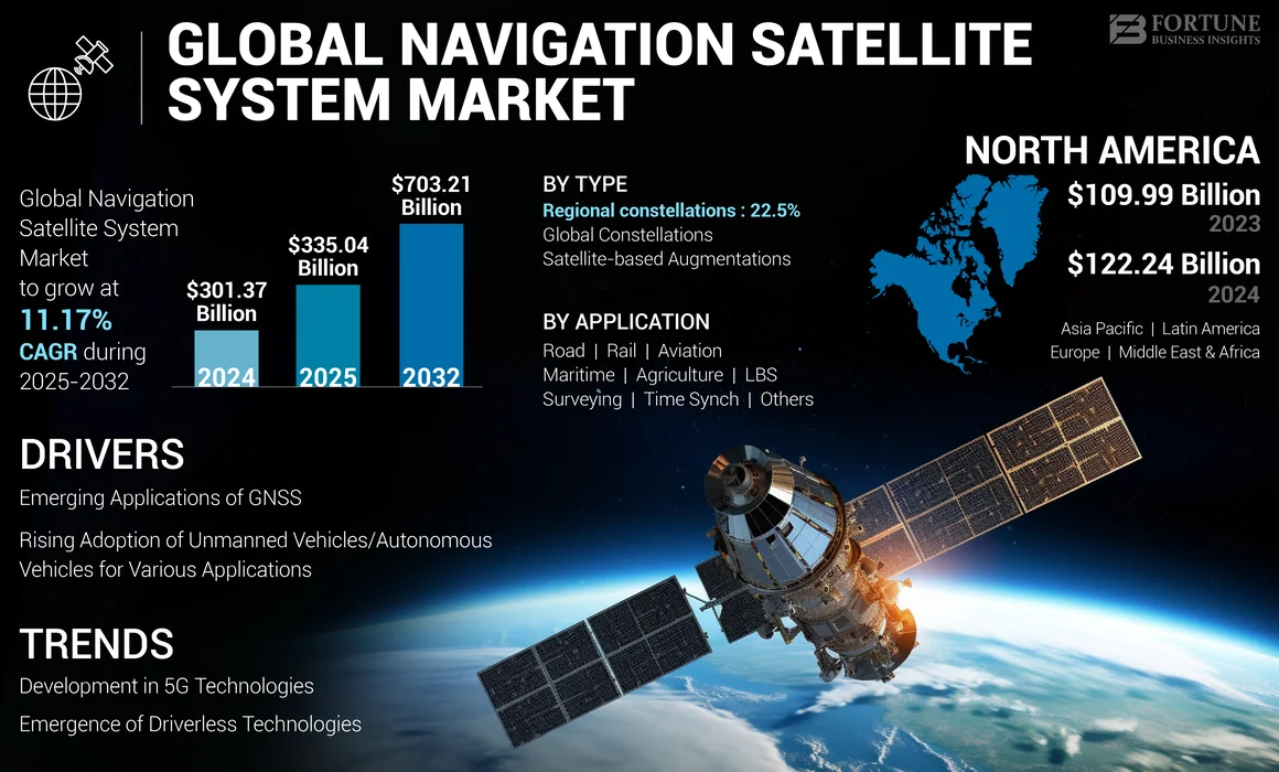Global Navigation Satellite System Market