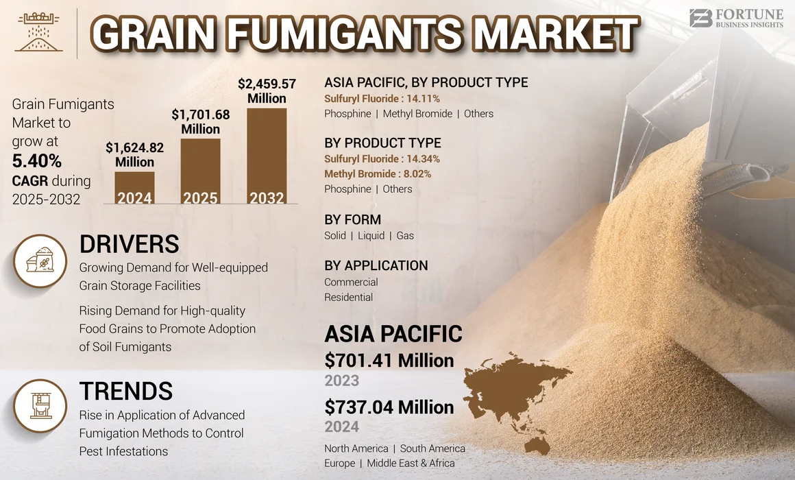 Grain Fumigants Market