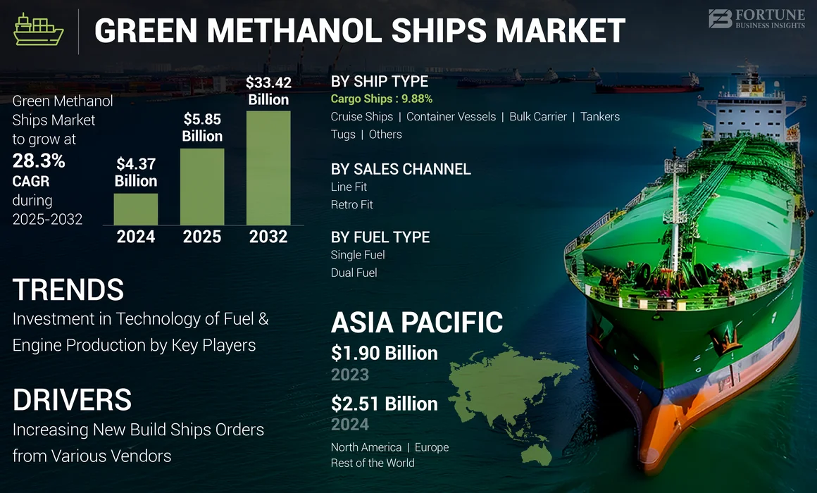 Green Methanol Ships Market