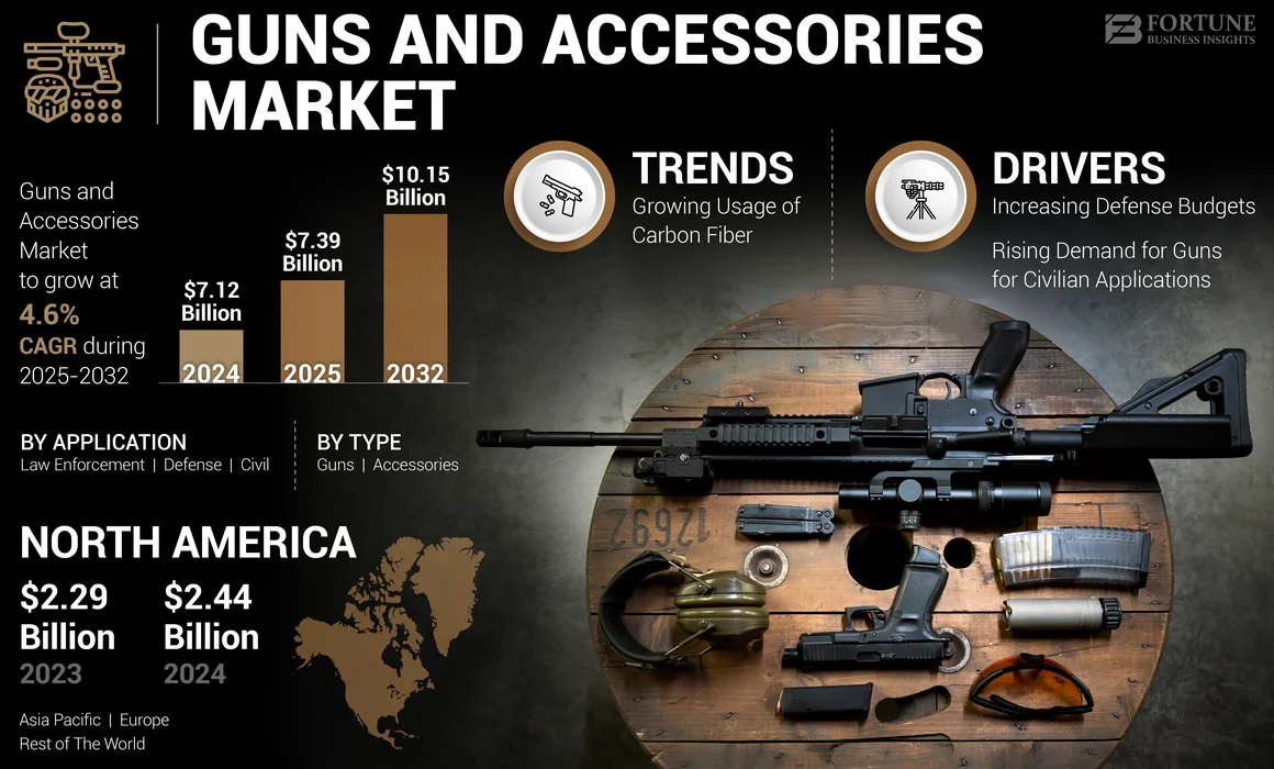 Guns and Accessories Market