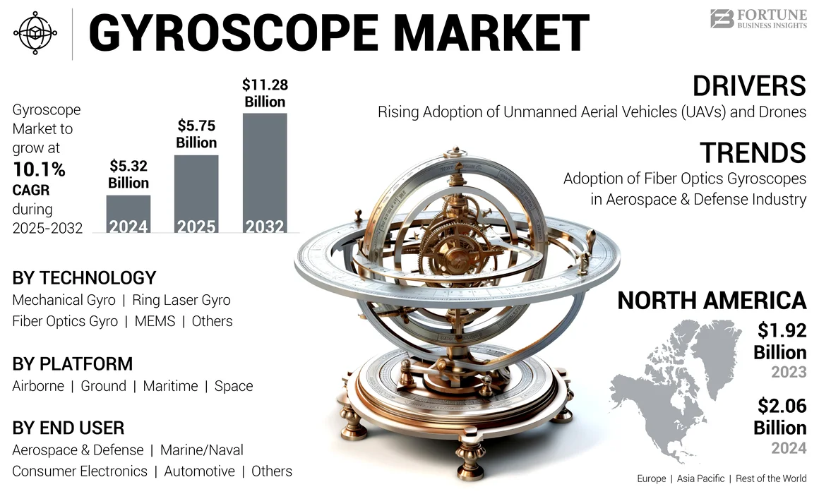 Gyroscope Market