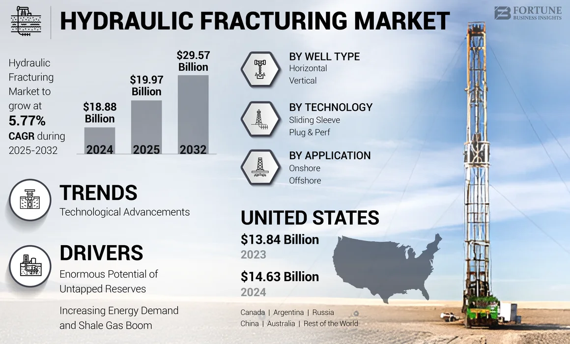 Hydraulic Fracturing Market
