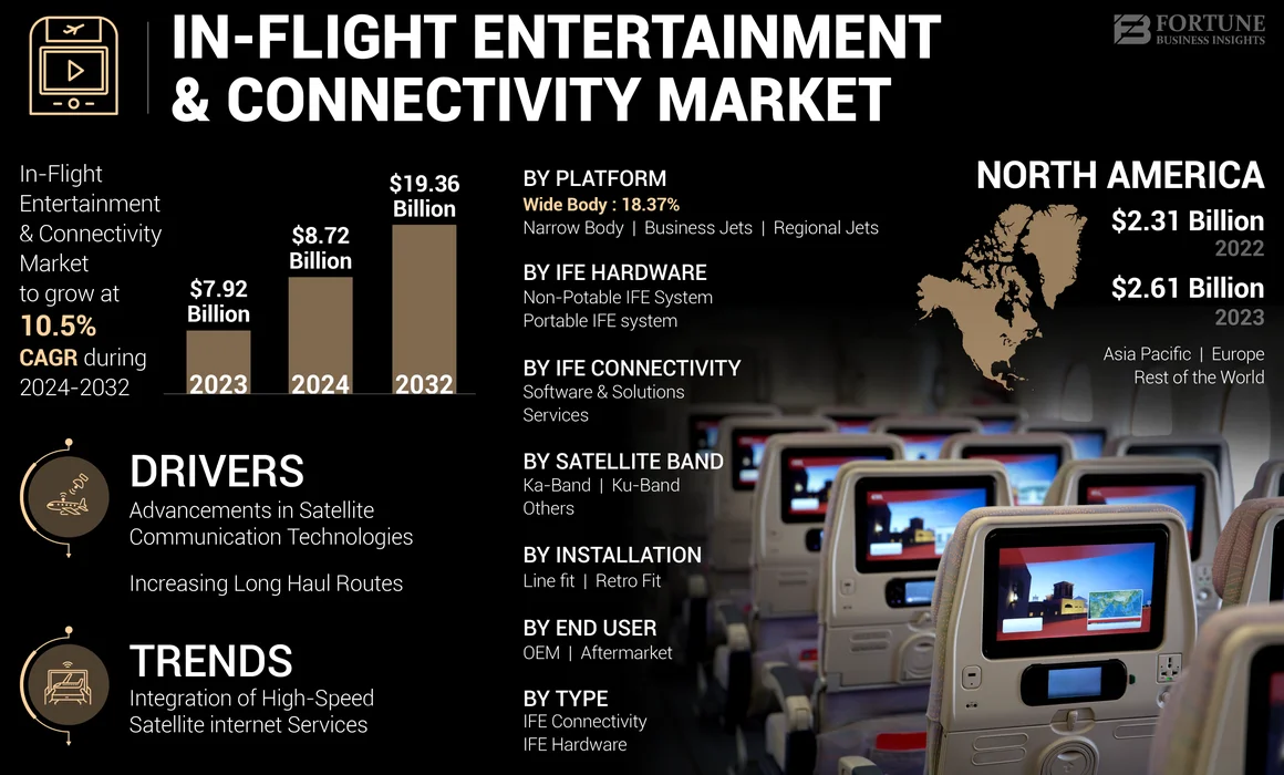 In-Flight Entertainment & Connectivity Market